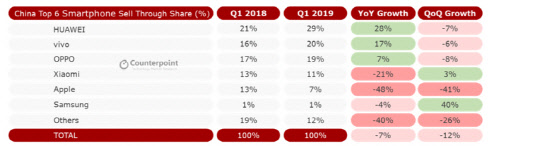 2019년 1분기 중국 스마트폰시장 업체별 점유율. 카운터포인트리서치 제공